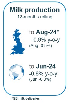 In past 12 months milk supplies for GB down -0.9%